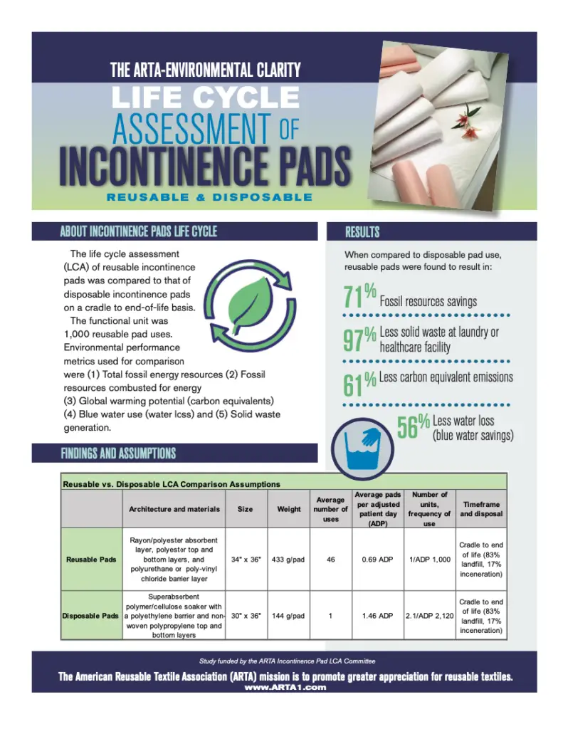 Infographic titled Life Cycle Assessment of Incontinence Pads; includes a photo of folded pads and sections for About, Results, findings, and a comparison table.